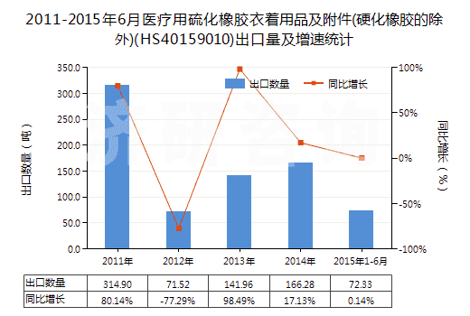 2011-2015年6月醫(yī)療用硫化橡膠衣著用品及附件(硬化橡膠的除外)(HS40159010)出口量及增速統(tǒng)計